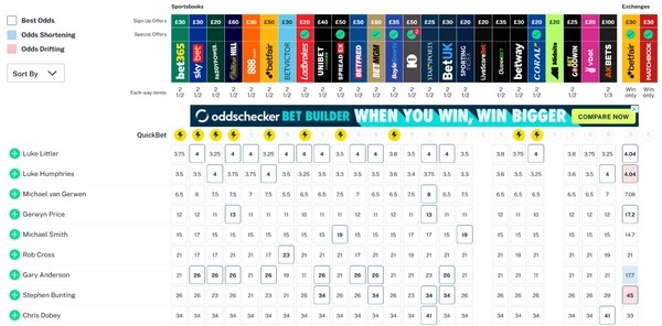 Darts Betting Lines: Why 180s Market is the Best Indicator for Match Outcomes