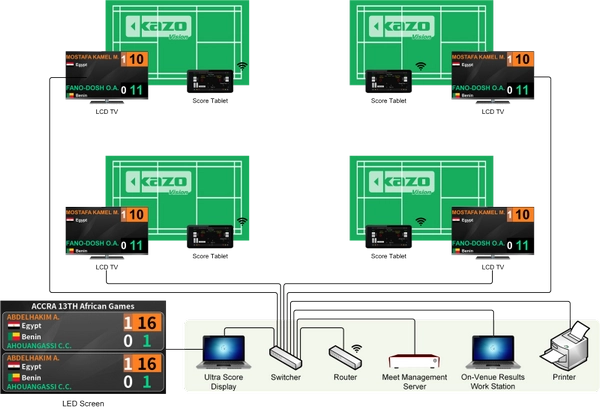 Can you predict badminton match score correctly?