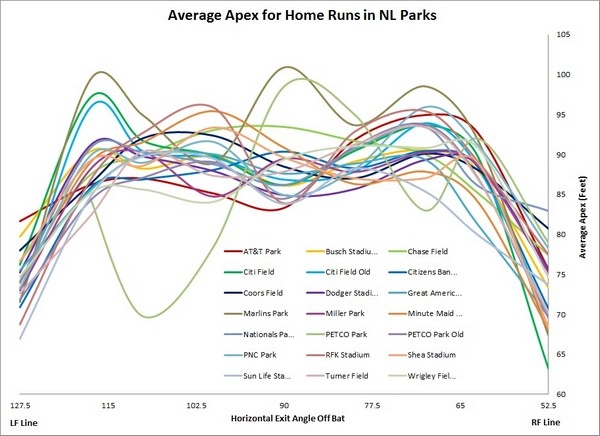 Can Home Run Distance really influence betting outcomes?